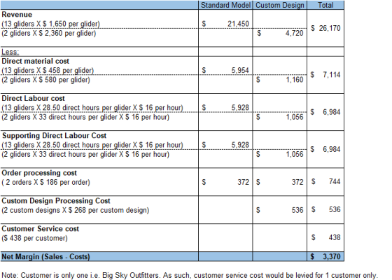 Standard Model Custom Desi Total Revenue (13 gliders X$ 1.650 per glider) (2 gliders X $ 2,360 per glider) 21,450 $ 26,170 4,