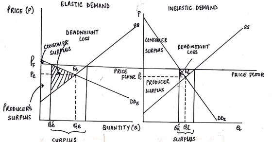 ELASTIC DEMAND PRICE (P) IN ELASTIC DEMAND P 98 SS DEADWEIGHT Loss CONSUMER CONSUMER Surnus SURPUS DEAD WETUHT LOSS PE ER PRI