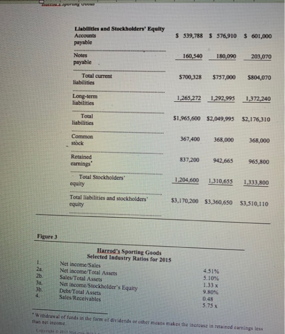 Liabilitiles and Stockholders Equity S 539,788 $ 576,910 S 601,000 160,540 180,090 203,070 $700,328$757,000 $804,070 1265,272 1292,995 1372,240 S1,965,600 $2,049,995 $2,176,310 367,400 368000 368,000 837.200 942,665 965,800 1204.600 1310,655 1333.800 Accounts payable Notes payable Total current liabilities Long-term liabilities Total liabilities Commor stock Retained earnings Total Stockholders equity Total liabilities and stockholders equity $3,170,200 S3,360,650 S3,510,110 Figure 3 Harrods Sporting Goods Selected Industry Ratios for 2015 Net income/Sales 2a.Net income/Total Assets 2b 3a. Net income/Stockholders Equity 3b.Debt/Total Assets 4.51% 5.10% 1.33 x 9.80% 0.48 5.75 x Sales Total Assets Sales Receivables W ithdrawal of funds in the form of dividends or other mcans makes the sncrease in retainod earnings less than net income,
