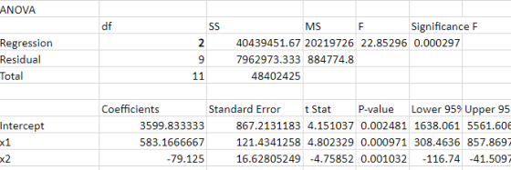 ANOVA df SS Regression Residual Total 2 9 MS F Significance F 40439451.67 20219726 22.85296 0.000297 7962973.333 884774.8 484