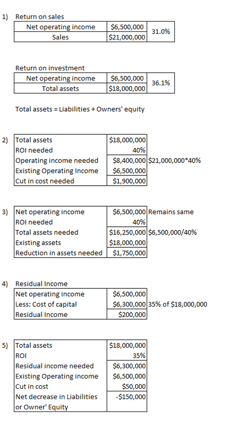 1) Return on sales Net operating income Sales $6,500,000 $21,000,000 31.0% Return on investment Net operating income Total as