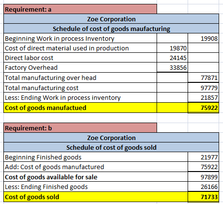 19908 Requirement: a Zoe Corporation Schedule of cost of goods maufacturing Beginning Work in process Inventory Cost of direc