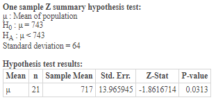 One sample Z summary hypothesis test: u Mean of population Ho:u=743 HA:u743 Standard deviation - 64 Hypothesis test results:
