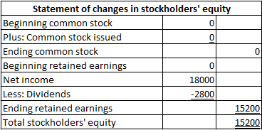 Statement of changes in stockholders equity Beginning common stock Plus: Common stock issued Ending common stock Beginning r