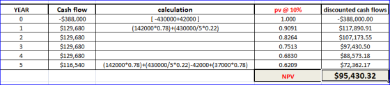 Cash flow calculation pv @10% discounted cash flows YEAR -$388,000 $129,680 -$388,000.00 $117,890.91 $107,173.55 $97,430.50 $