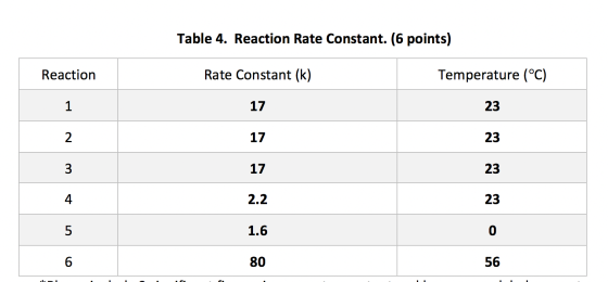 Table 4. Reaction Rate Constant. (6 points) Reaction Rate Constant (k) Temperature (°C) 1 17 23 2 17 23 3 17 23 4 2.2 23 5 1.