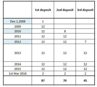 1st deposit 2nd deposit 3rd deposit Dec 1,2008 2009 2010 2011 2012 8 12 12 T 2013 2014 2015 1st Mar 2016