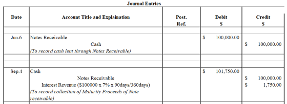 Journal Entries Date Account Title and Explaination Credit Post. Ref. Debit S S Jun.6 Notes Receivable $ 100,000.00 Cash $ 10