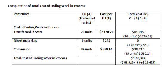 Computation of Total Cost of Ending Work in Process Particulars EU (A) (Equivalent units) Cost per EU (B) Total cost in $ C =