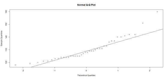 120 130 Sample Quantiles 140 150 160 Y T Theoretical Quantiles Normal Q-Q Plot
