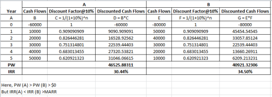 Year Cash Flows Discount Factor@10% Discounted Cash Flows Cash Flows Discount Factor@10% Discounted Cash Flows C = 1/(1+10%)^