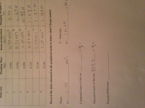 The sum of the forces on an object is directly pro