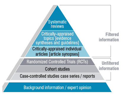 Systematic reviews Critically-appraised topics [evidence syntheses and guidelines Critically-appraised individual articles [article synopses Filtered information Randomized Controlled Trials (RCTs) Cohort studies Unfiltered information Case-controlled studies case series/ reports Background information/ expert opinion