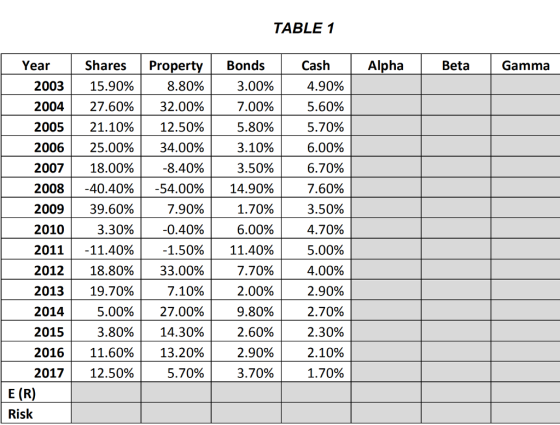 TABLE1 Shares Property Bonds Cash 4.90% 5.60% Year Alpha Beta Gamma 8.80% | 2003 | 15.90%| 2004 | 27.60%| 32.00% 2005| 21.10%| 12.50% 2006 | 25.00% | 34.00% 2007 | 18.00% 2008| 2009| 39.60%| 2010 2011 | 2012 | 18.80%| 33.00% 2013 | 19.70% 2014 2015 2016 | 11.60% 13.20% 20171 12.50% 3.00% 7.00% 5.80% 3.10% 3.50% 14.90% 170% 6.00% 11.40% 1.10% 2.00% 9.80% 2.60% 2.90% 3.70% | | 5.70% 6.00% 6.70% 7.60% 3.50% 4.70% 5.00% 4.00% 2.90% 270% 2.30% 2.10% 1.70% -8.40% | -54.00% | %| -40.40%| 7.90 -0.40% 3.30% -11.40% | -1.50% | 7.10% 27.00% 14.30% | 5.00%| 3.80%| 5.70% E (R) Risk