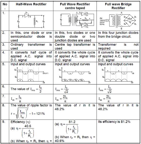No Half-Wave Rectifier Full Wave Rectifier Full wave Bridge Rectifier centre taped 2. In this, one diode or one In this, two