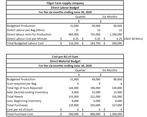 Tilger Farm supply company Direct Labour Budget For the six months ending June 30, 2020 Quarter Six Months 1 2 Budgeted Produ