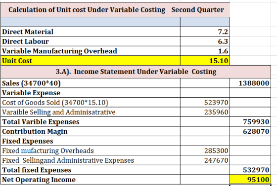 Calculation of Unit cost Under Variable Costing Second Quarter 1388000 Direct Material 7.2 Direct Labour 6.3 Variable Manufac