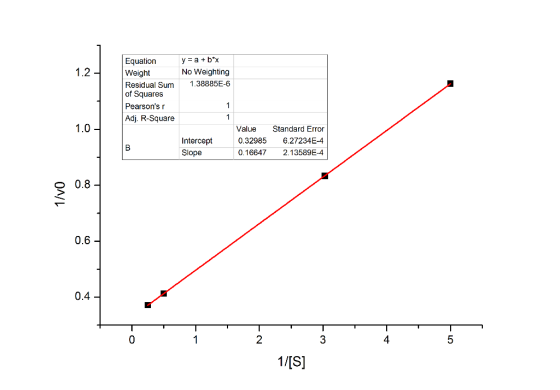 y = a + b*x No Weighting 1.38885E-6 Equation Weight Residual Sum of Squares Pearsons r Adj. R-Square 1 1.0 - Intercept Slope