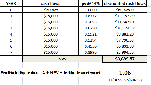 YEAR cash flows i 2 pv @ 14% 1.0000 0.8772 0.7695 0.6750 0.5921 0.5194 0.4556 0.3996 - $60,625 $15,000 $15,000 $15,000 $15,00