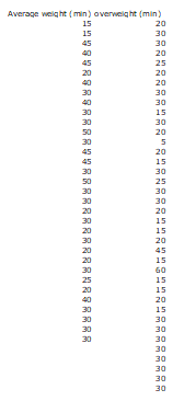 Average weqht (min) overvelqht (min)