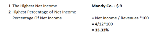 Mandy Co. - $ 9 1 The Highest Net Income 2 Highest Percentage of Net Income Percentage of Net Income = Net Income / Revenues