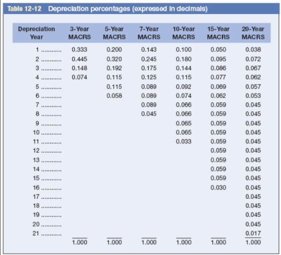 Table 12-12 Depreciation percentages (expressed In decimals) 3-Year MACRS 0.333 0.445 0.148 0.074 2. Depreciation Year 1 2 3