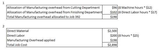 Allocation of Manufacturing overhead from Cutting Department Allocation of Manufacturing overhead from Finishing Department,