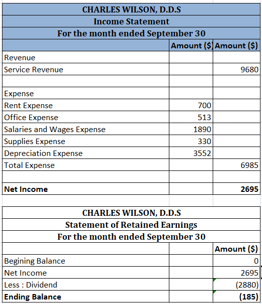 CHARLES WILSON, D.D.S Income Statement For the month ended September 30 Amount ($ Amount ($) Revenue Service Revenue 9680 700