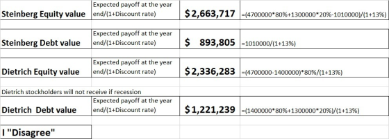 Expected payoff at the year Steinberg Equity value end/(1+Discount rate) $ 2,663,717 1=(4700000*80%+1300000*20%-1010000)/(1+1