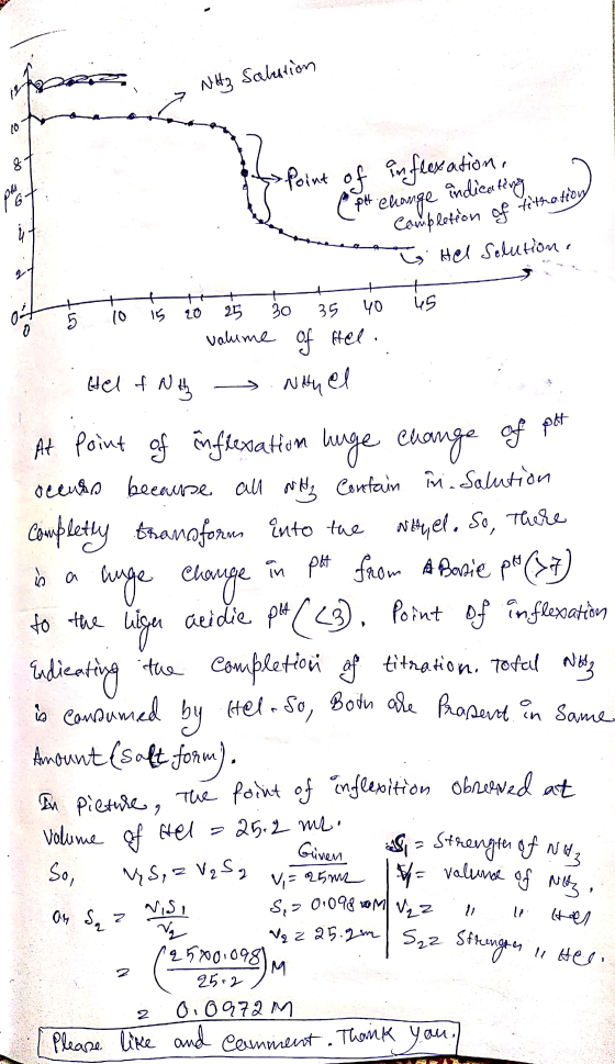 a NH3 Salation o i Point of inflexation, pH change indicating - completion of fitratto on Hel Solution. of 5 10 is 20 25 30 3