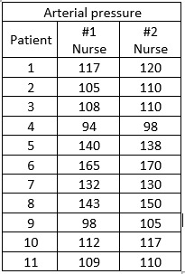2. 3 Arterial pressure #1 #2 Patient Nurse Nurse 1 117 120 105 110 108 110 4 94 98 5 140 138 6 165 170 7 132 130 8 143 150 9