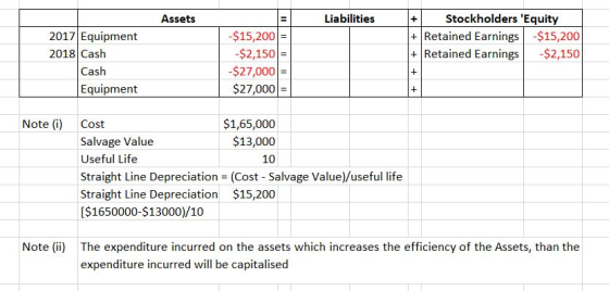 Assets Liabilities Stockholders Equity + Retained Earnings $15,200 + Retained Earnings -$2,150 + 2017 Equipment 2018 Cash Ca