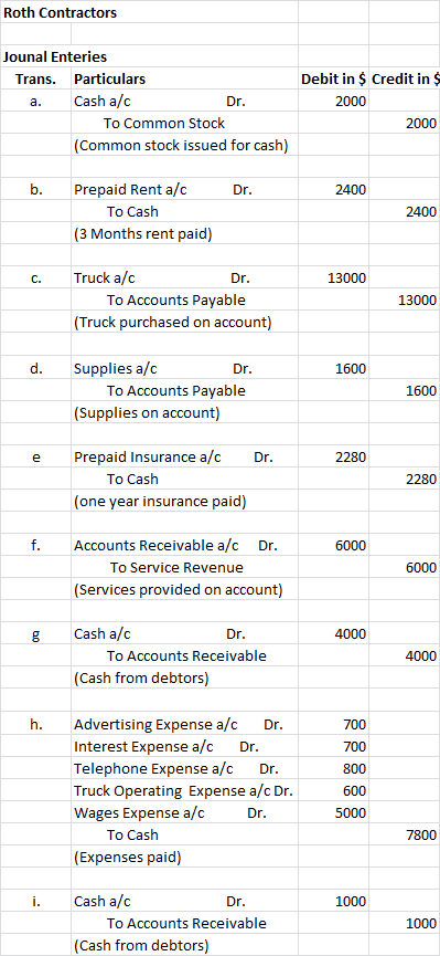 Roth Contractors Jounal Enteries Trans. Particulars a. Cash a/c Dr. To Common Stock (Common stock issued for cash) Debit in $