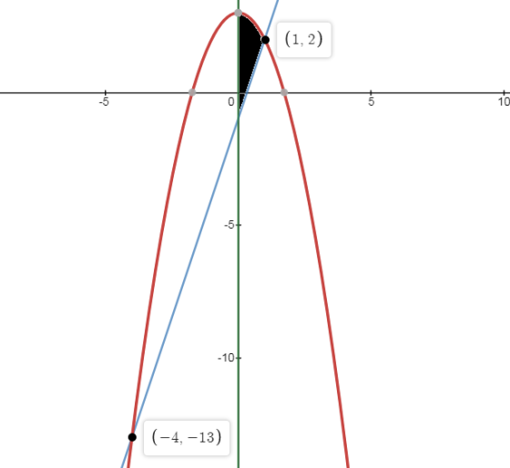 (1,2) 0 10 on - 10+ (-4, -13)