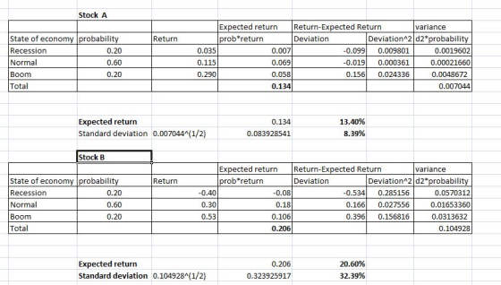 Stock A Return State of economy probability Recession 0.20 Normal 0.60 Boom 0.20 Total Expected return Return-Expected Return