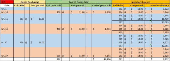 Goods Purchased #of Units Cost per unit # of Units sold Cost of Goods Sold cost per unit LIFO 1 Date Jun, 1 Jun, 10 198 @ $ 1