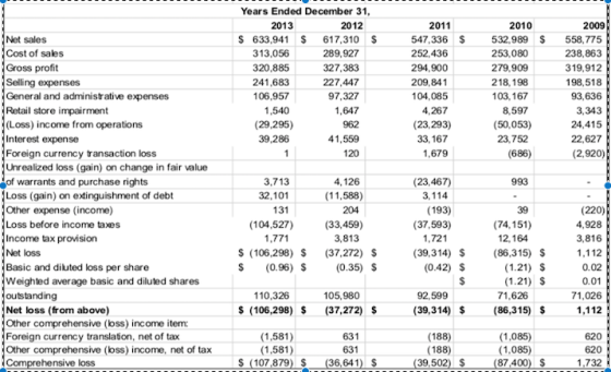 Years Ended December 31 2012 2009 $ 633,941 $617,310S 547,336532,989 558,775 238,863 319,912 198,518 93,636 3,343 24,415 22,627 Net sales Cost of sales Gross profit Selling expenses General and administrative expenses Retail store impairment (Loss) income from operations Interest expense Foreign currency transaction loss Unrealized loss (gain) on change in fair value of warrants and purchase rights Loss (gain) on extinguishment of debt Other expense (income) Loss before income taxes Income tax provision Net loss Basic and diluted loss per share Weighted average basic and diluted shares outstanding Net loss (from above) Other comprehensive (oss) income item Foreign currency translation, net of tax Other comprehensive (oss) income, net of tax 313,056 320,885 241,683 106,957 289,927 327,383 227,447 97,327 1,647 962 41,559 120 252,436 294,900 209,841 104,085 4,267 (23,293) 33,167 1.679 253,080 279,909 218,198 103,167 8,597 (50,053) 23,752 (686) 1,540 (29,295) 39,286 (2,920) 4,126 (11,588) 204 (104.527) (33,459) (23,467) 993 (220) 4,928 39 (37,593) 1,771 12,164 1,721 (39,314) (86,315) $ (106,298) S (37,272) $ $ (0.96) $ (1.21) S (1.21) $ 71,626 0.01 71,026 1,112 105,980 $ (106,298) (37,272) 631 631 110,326 92,599 (39,314) (86,315) (188) 39 (1,085) (1,085) 87,400) $ 620 620 1,732 hensive loss $ (107,879) $ (36,641) $