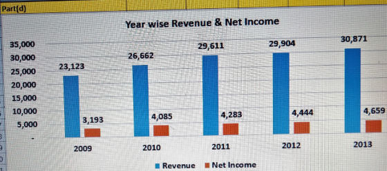Partfd) Year wise Revenue & Net Income 35,000 30,000 25,000 1-23, 123 20,000 15,000 10,000 5,000 29,904 30,871 26 662 3,193 4,085 4,283 4,659 2009 2010 2012 2013 Revenue Net Income