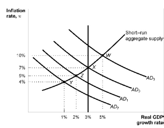 Inflation rate, T Short-run aggregate supply 10% ADj AD ·AD : AD2 Real GDP growth rate 1% 2% 3% 5%