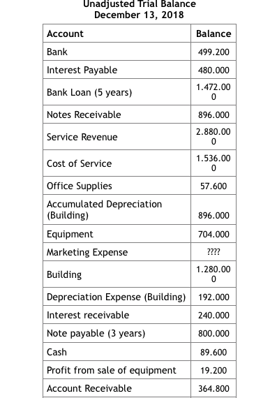 Unadjusted Trial Balance December 13, 2018 Account Balance Bank 499.200 Interest Payable 480.000 Bank Loan (5 years) 1.472.00