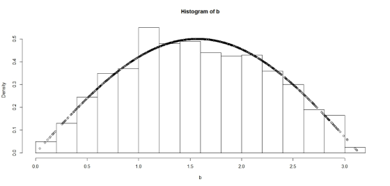 Histogram of b 0.0 0.5 1.0 1.5 2.0 2.5 3.0
