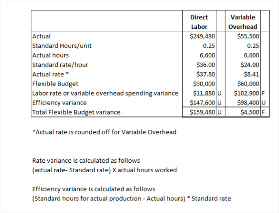 Actual Standard Hours/unit Actual hours Standard rate/hour Actual rate * Flexible Budget Labor rate or variable overhead spen
