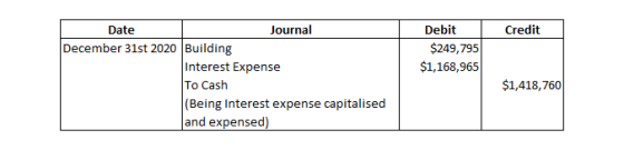 Credit Debit $249,795 $1,168,965 Date Journal December 31st 2020 Building Interest Expense To Cash (Being Interest expense ca