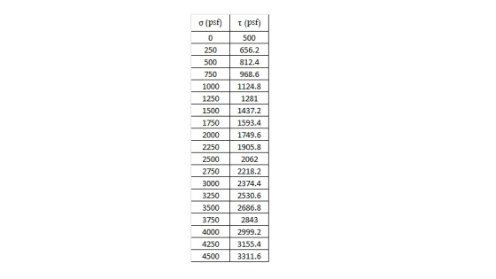 o (psf (psf) 250656.2 500 812.4 750968.6 1124.8 1281 1500 1437.2 1750 1593.4 2000 1749.6 1905.8 1250 2250 2500 2062 2750 2218
