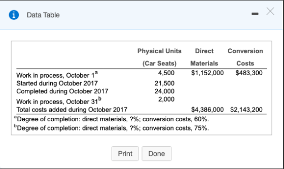 i Data Table X Х Physical Units Direct Conversion (Car Seats) Materials Costs Work in process, October 19 4,500 $1,152,000 $4