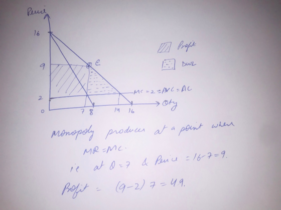 Peuct 16 VACofe -Mc=2ANC = AC 2 >oty 7 8 14 16 Mimapely pradc produur at a point whar MR EMC re at 07 Pnu16-7=9 Paofys 9-2) 7