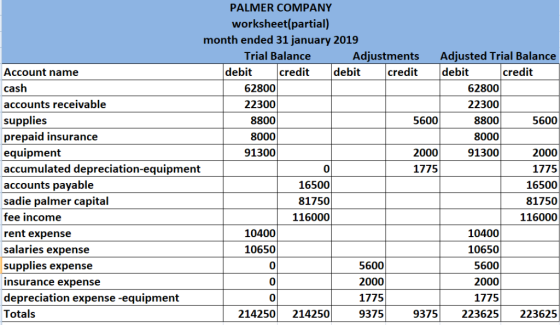 PALMER COMPANY worksheet(partial) month ended 31 january 2019 Adjustments debit Adjusted Trial Balance debit 62800 Trial Bala