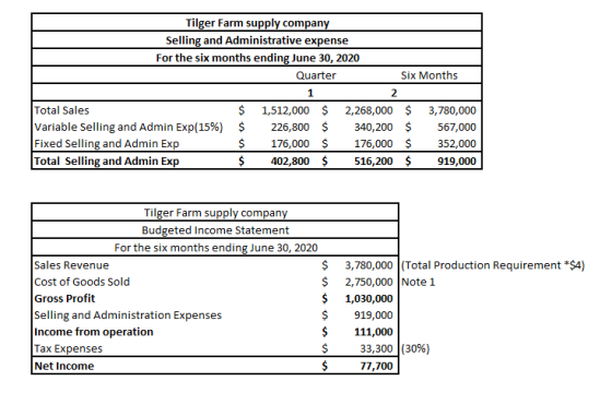 Tilger Farm supply company Selling and Administrative expense For the six months ending June 30, 2020 Quarter Six Months 1 2