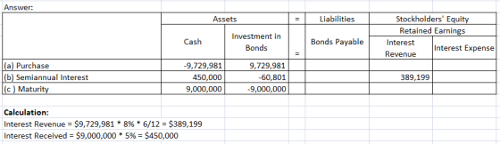 Answer: Assets Liabilities Stockholders Equity Retained Earnings Interest Interest Expense Revenue Investment in Bonds Cash