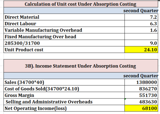 Calculation of Unit cost Under Absorption Costing second Quarter Direct Material 7.2 Direct Labour 6.3 Variable Manufacturing